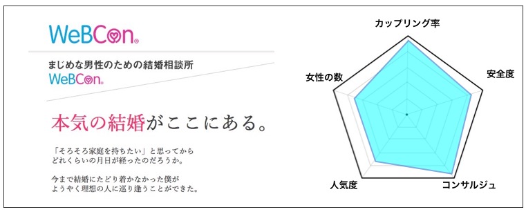 自分にぴったりの結婚相談所 WebCon