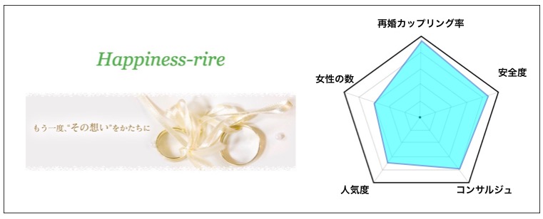 自分にぴったりの結婚相談所 Happiness-rire