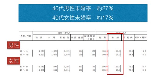 40代の未婚率ってどれくらいなの?