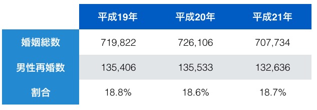 離婚後に再婚している男性ってどれくらいいるの