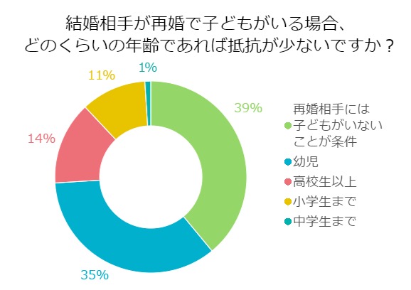 子供がいたとしても受け入れてくれる人は多い：調査結果