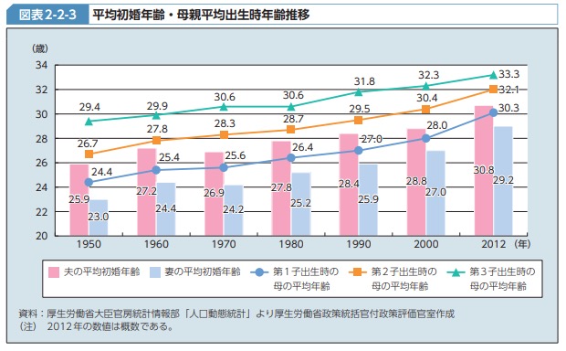 平均初婚年齢・母親平均出生児年齢推移グラフ