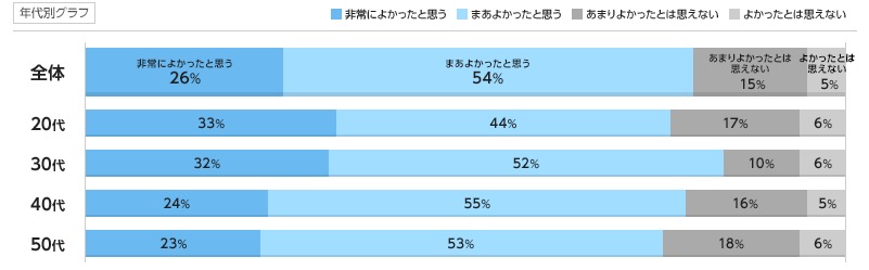 転職した人の満足度調査