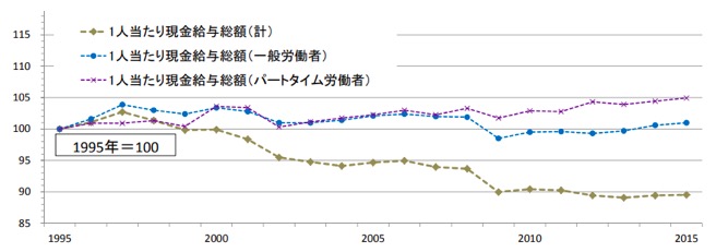 日本人の平均給与は20年間伸びてない