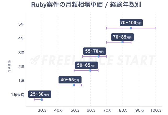 Ruby案件の月額相場の単価（経験年数別）